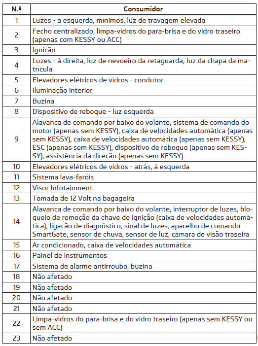 Afetação dos fusíveis no painel de bordo