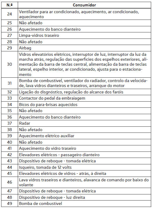 Afetação dos fusíveis no painel de bordo