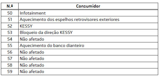 Afetação dos fusíveis no painel de bordo