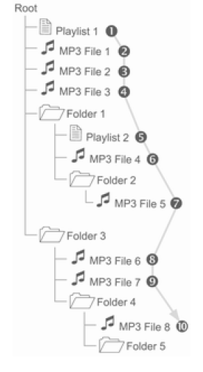 Ordem de leitura dos ficheiros de música