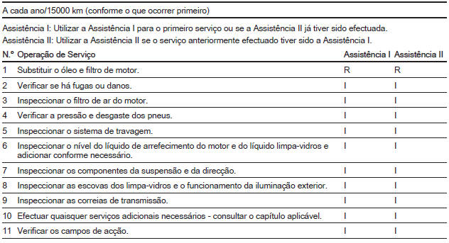 Intervalos de Assistência