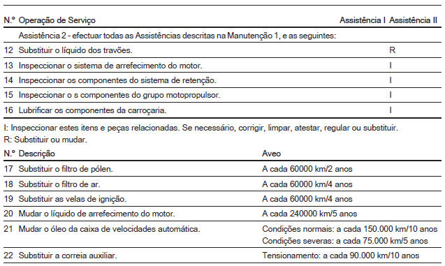 Intervalos de Assistência