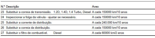 Intervalos de Assistência