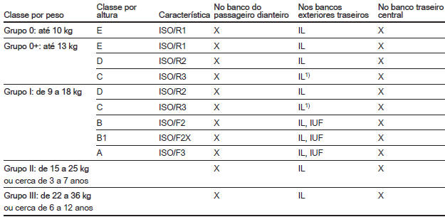 Opções de montagem permitidas para um sistema de segurança para crianças ISOFIX