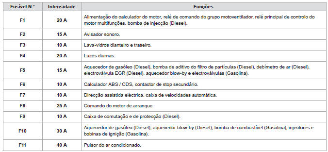 Tabela de fusíveis