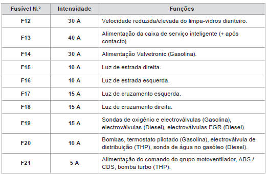 Tabela de fusíveis