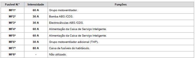 Tabela dos máxi-fusíveis