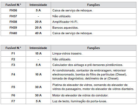 Tabela de fusíveis