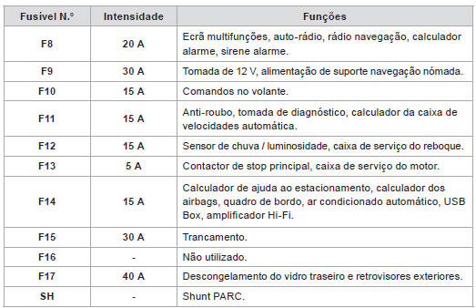 Tabela de fusíveis