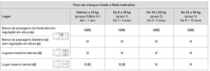 Instalação de cadeiras para crianças fixas com cinto de segurança