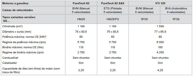 Motorizações a gasolina