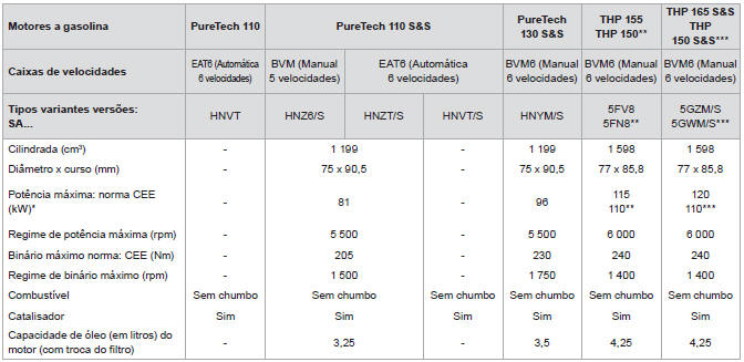 Motorizações a gasolina