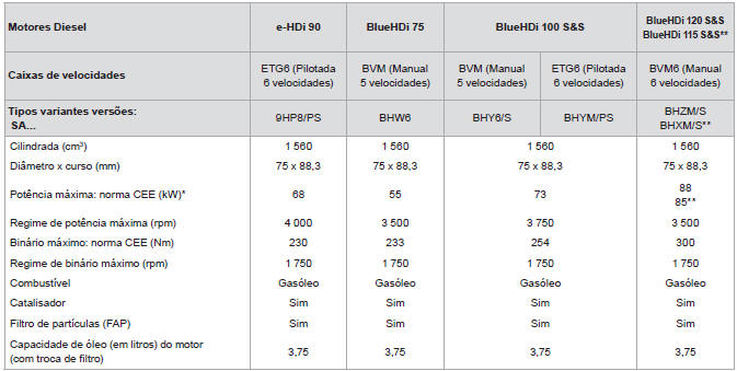 Motorizações Diesel