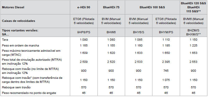 Pesos e cargas rebocáveis (em kg) Diesel