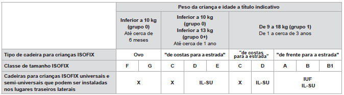 Tabela recapitulativa para a localização das cadeiras para crianças ISOFIX