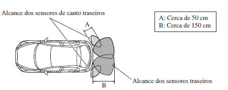 Alcance dos Sensores