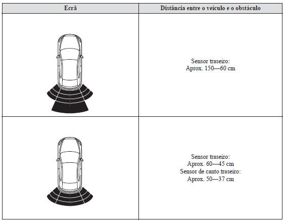 Alcance dos Sensores