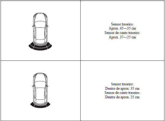 Alcance dos Sensores