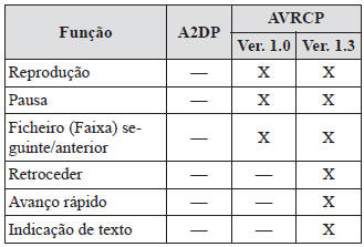 Especificação do sistema Bluetooth aplicável (Recomendado)