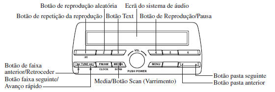 Como utilizar o modo USB