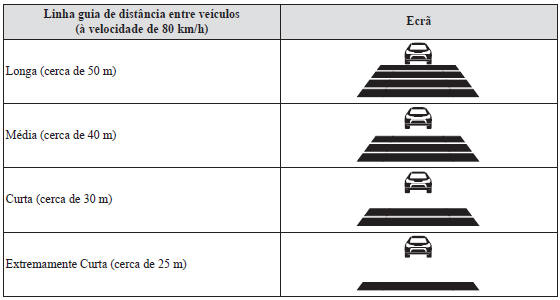 Como Configurar a Distância Entre os Veículos Durante o Controlo da Distância