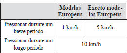 Alteração da Velocidade do Veículo Definida