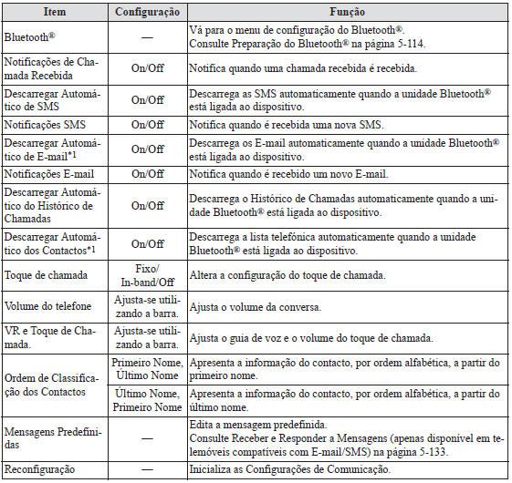 Configurações de Comunicação