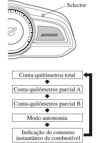 Conta-Quilómetros, Conta-Quilómetros Parcial, Computador de Bordo e Seletor do Conta-Quilómetros Parcial