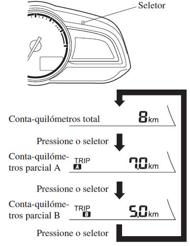 Conta-Quilómetros, Conta-Quilómetros Parcial e Seletor do Conta-Quilómetros Parcial