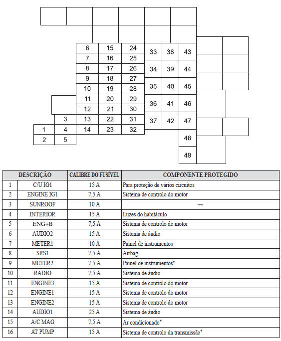 Bloco de fusíveis (Compartimento do motor)