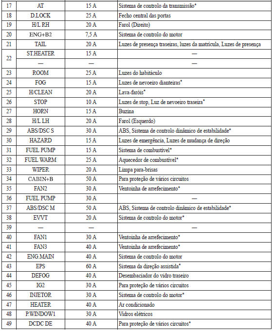 Bloco de fusíveis (Compartimento do motor)