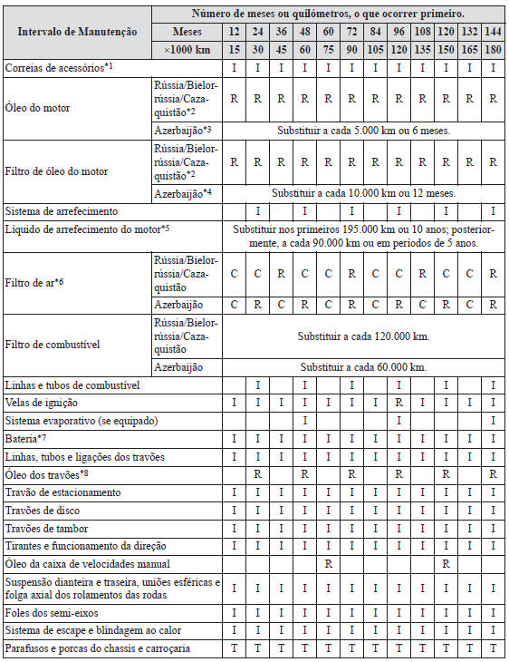 Rússia/Bielorrússia/Azerbaijão/Cazaquistão