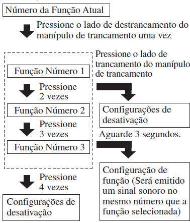 Veículos com caixa de velocidades manual