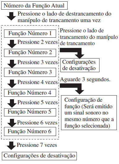 Veículos com caixa de velocidades automática