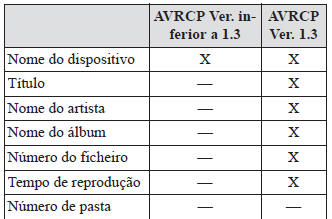 Indicação da informação do dispositivo Bluetooth audio