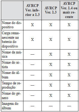 Indicação da Informação do Dispositivo de Áudio Bluetooth