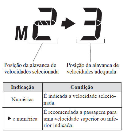 Indicador de Velocidade Selecionada