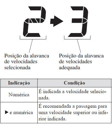 Indicador de Velocidade Selecionada