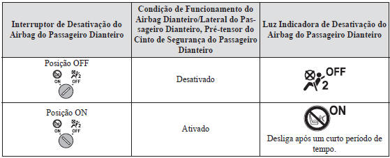 Interruptor de Desativação do Airbag do Passageiro Dianteiro