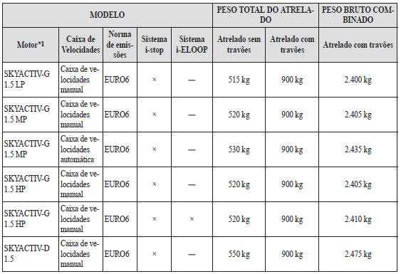 Tabela de pesos limite para reboque