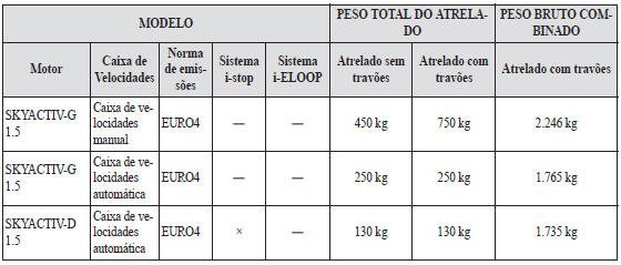 África do Sul/Declive até 12% (Apenas Hatchback)