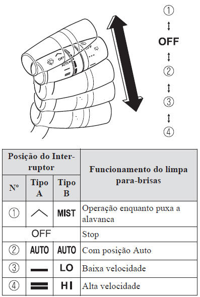 Com controlo automático dos limpa-vidros