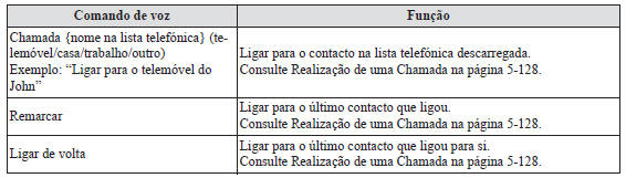 Comando relacionado com a comunicação (telefone)