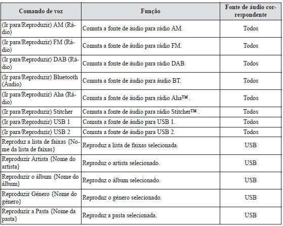 Comando relacionado com o entretenimento (áudio)