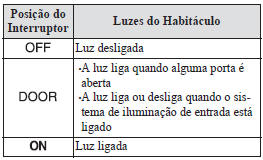 Luzes do Habitáculo