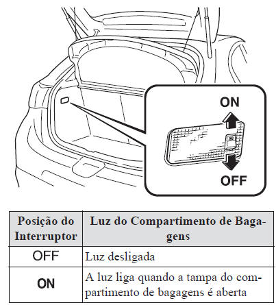 Luzes do compartimento de bagagens