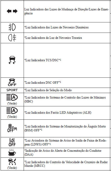 Luzes Indicadoras