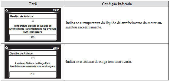 Mensagem Indicada no Ecrã