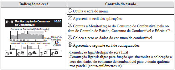 Monitorização do Consumo de Combustível