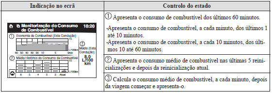 Ecrã do Consumo de Combustível